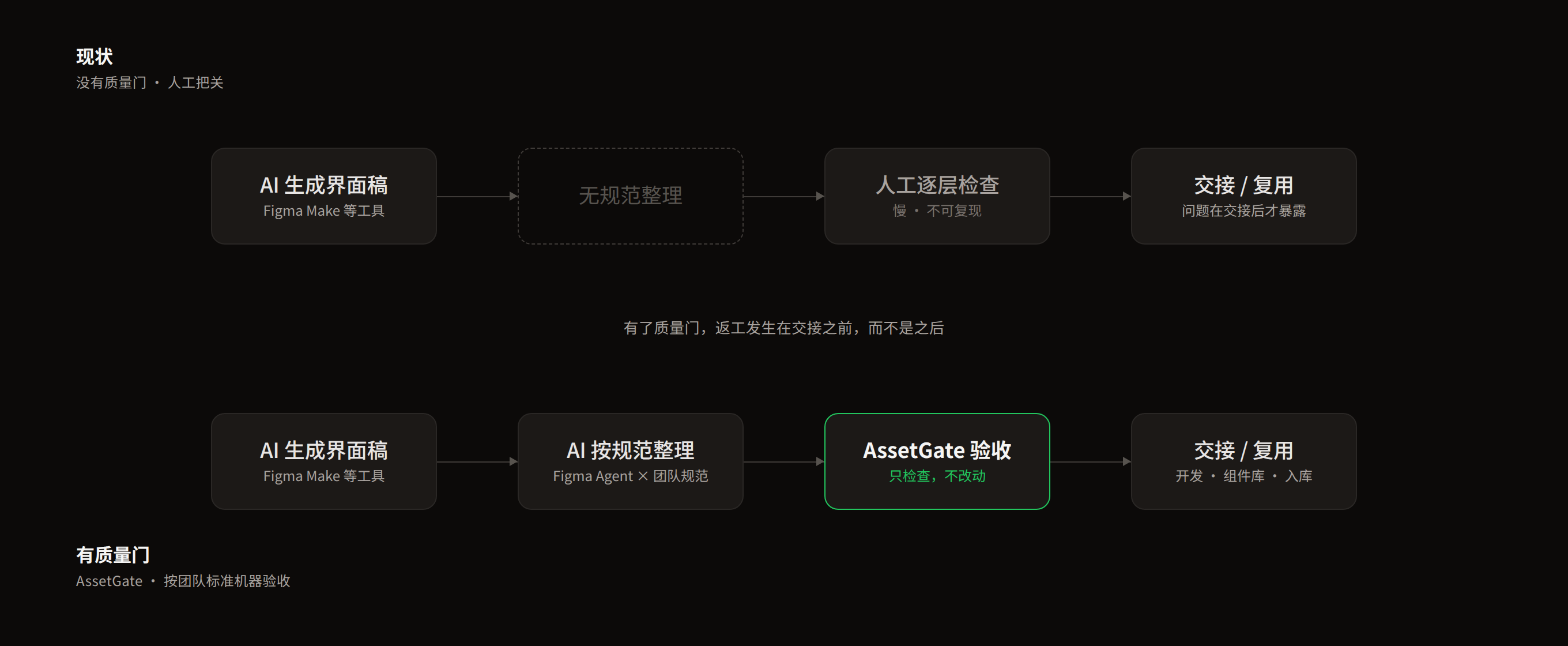 有无质量门的两条工作流对比：没有它，问题在交接后才暴露；有它，不合格的稿子在交接前被打回整理