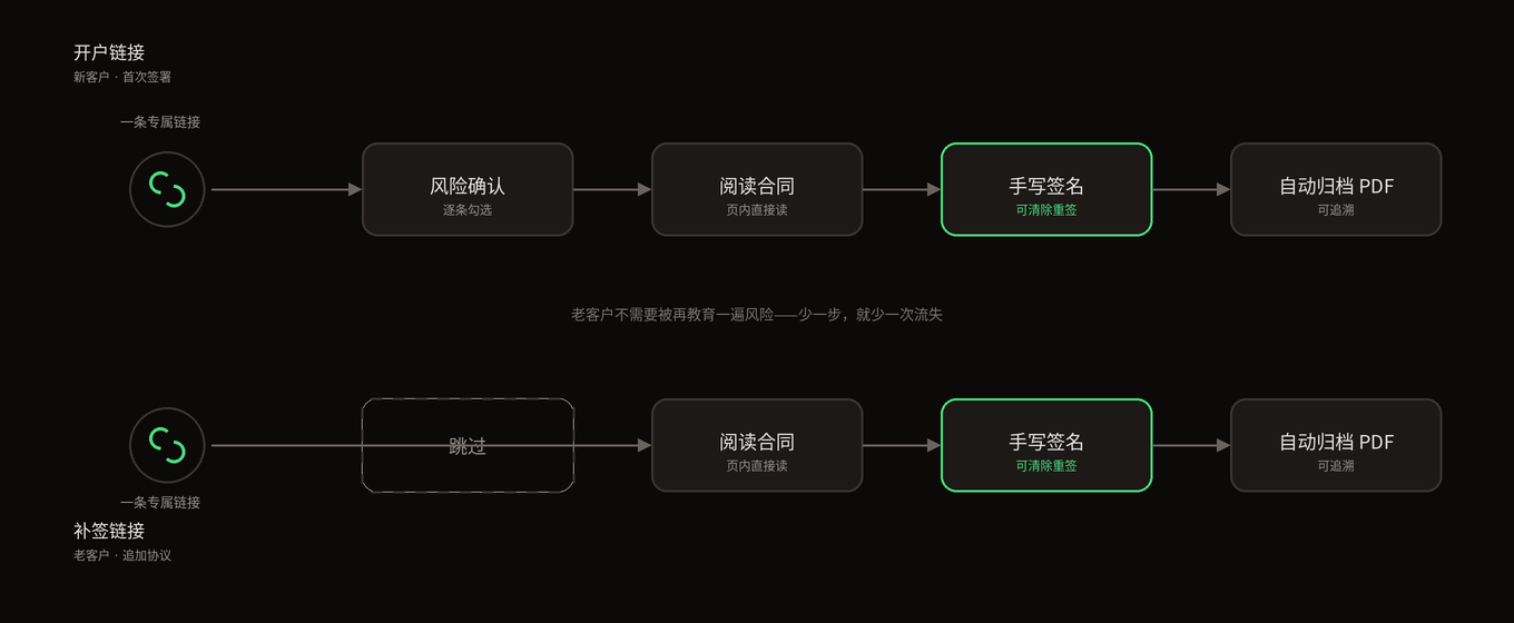 两条签署链接的流程对比:开户四步走完,补签跳过风险确认
